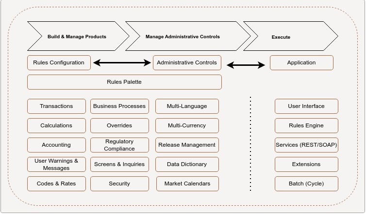 Unparalleled, Flexible Rules Configuration